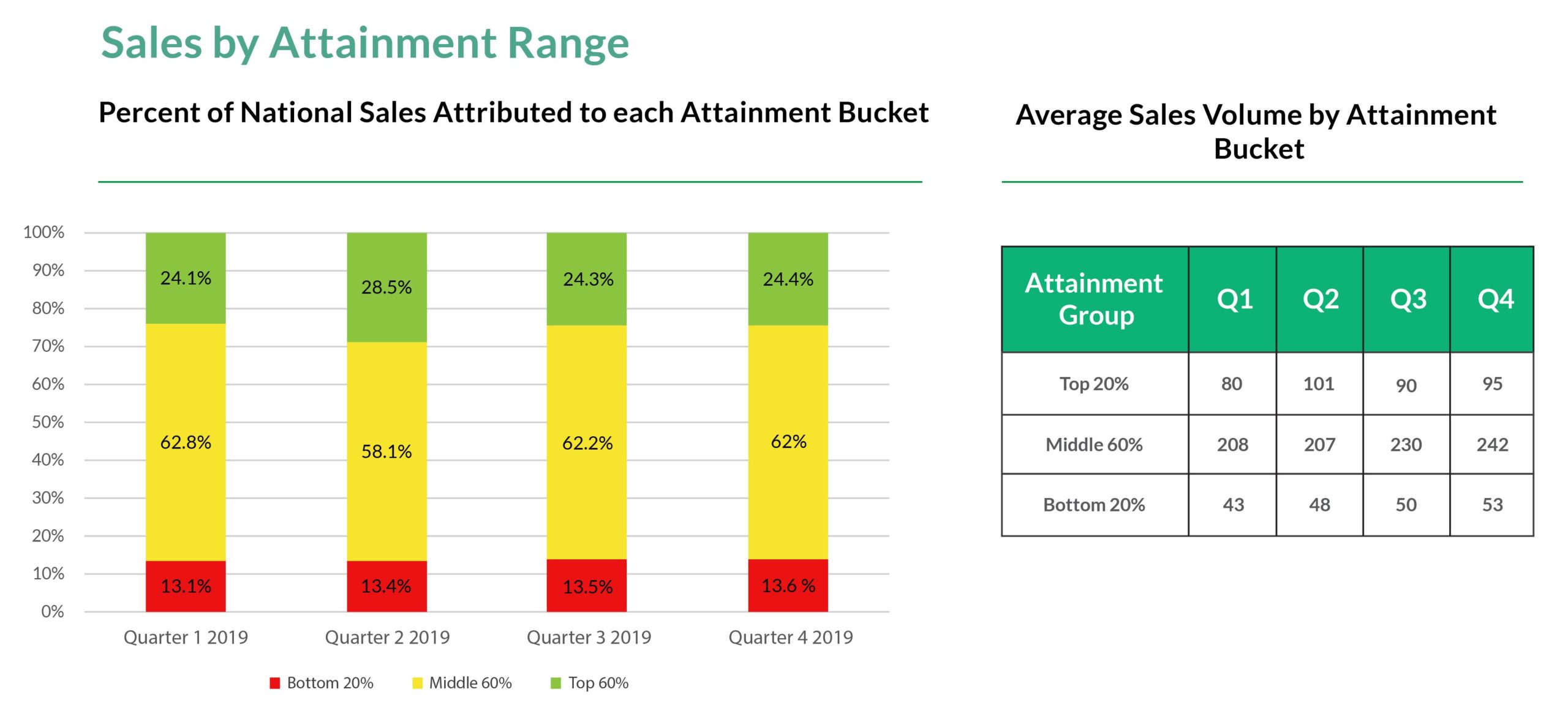 Sales by Attainment Range